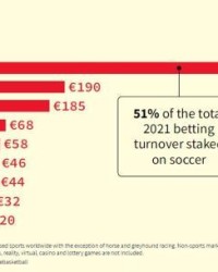 赌球现象全球暴增，高科技高智商假球怎么防？