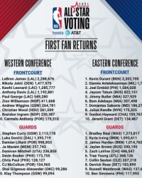 【观察】全明星首周投票结果 KD票王比尔获安慰奖？